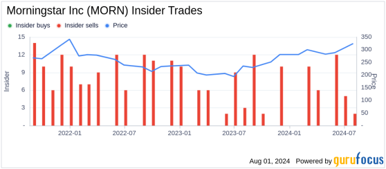 Insider Sale: Daniel Dunn Sells 1,600 Shares of Morningstar Inc (MORN)