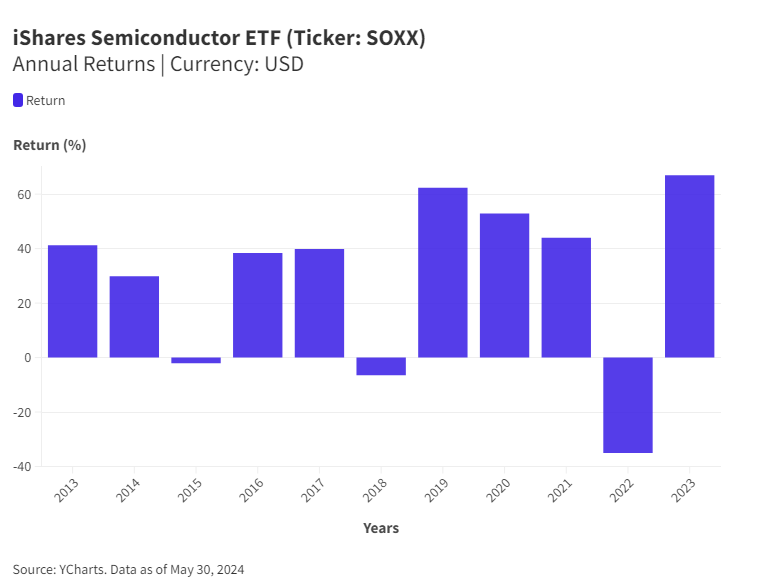 iShares Semiconductor ETF (Ticker: SOXX)