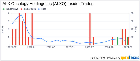 Insider Buying: CFO Peter Garcia Acquires Shares of ALX Oncology Holdings Inc (ALXO)