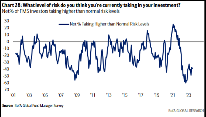 What level of risk do you think you're currently taking