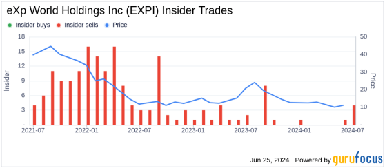 Insider Selling: CEO Glenn Sanford Sells 25,000 Shares of eXp World Holdings Inc (EXPI)