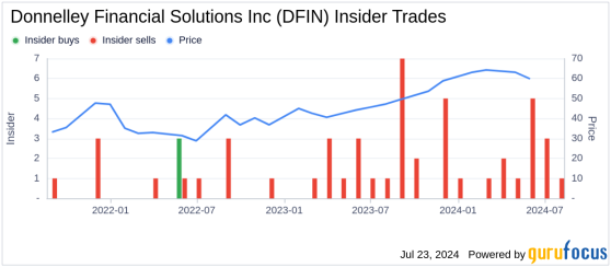 Insider Sale: President, GCM Craig Clay Sells Shares of Donnelley Financial Solutions Inc (DFIN)