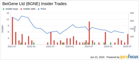 Insider Sale: CFO Julia Wang Sells Shares of BeiGene Ltd (BGNE)