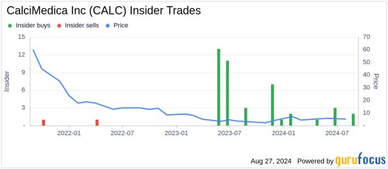 Director Robert Wilson Acquires 54,000 Shares of CalciMedica Inc (CALC)