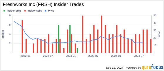 Insider Sale: Director Roxanne Austin Sells Shares of Freshworks Inc (FRSH)