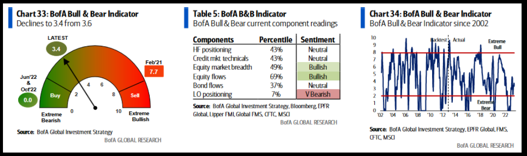 Bof A Bull & Bear Indicator / BofA B&B indicator / BofA Bull & Bear