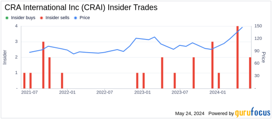 Insider Sale: EVP, CFO AND TREASURER Daniel Mahoney Sells Shares of CRA International Inc (CRAI)