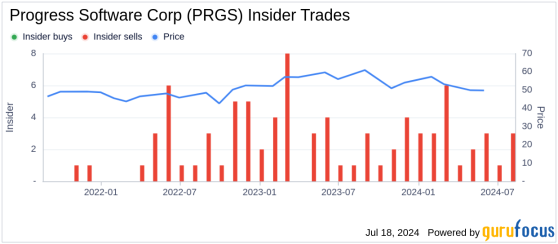 Insider Selling at Progress Software Corp (PRGS): EVP/GM Digital Experience Loren Jarrett Sells ...