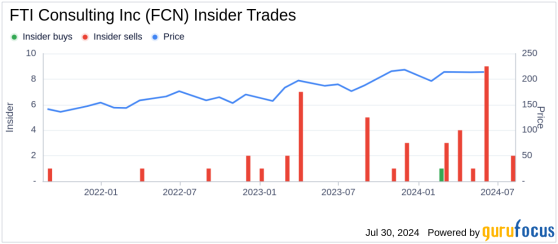 Insider Sale: Chief Human Resources Officer Holly Paul Sells Shares of FTI Consulting Inc (FCN)