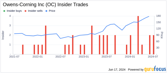 Insider Sale: EVP & CFO Todd Fister Sells 3,000 Shares of Owens-Corning Inc (OC)