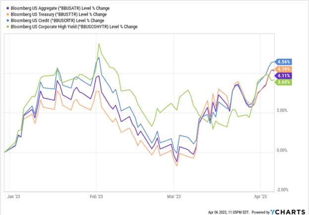 Current State of US High Yield Corporate Bonds