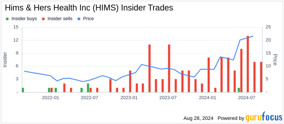 Insider Sale: Director Christiane Pendarvis Sells 7,000 Shares of Hims & Hers Health Inc (HIMS)