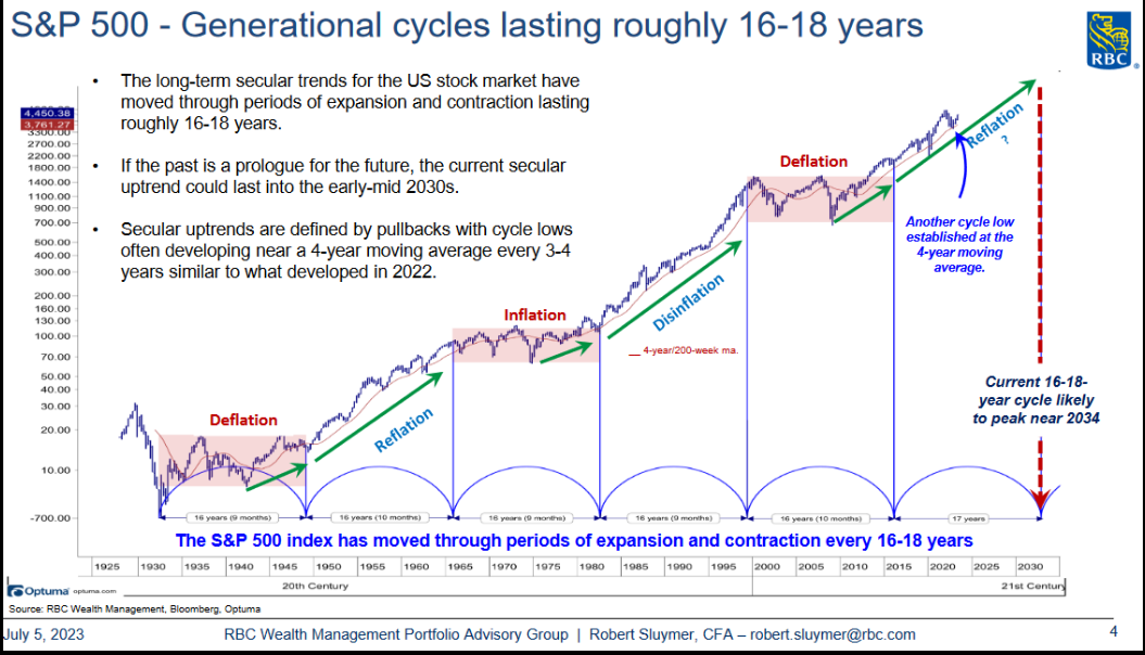 S&P 500 - Generational cycles lasting roughly 16-18 years