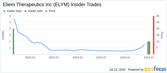 Insider Sale at Eliem Therapeutics Inc: EVP, R&D AND CSO Valerie Morisset Sells 105,931 Shares