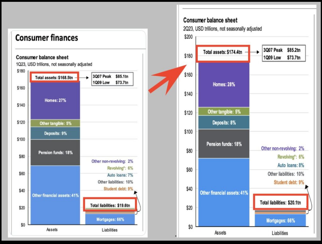 Consumer finances / Consumer balance sheet