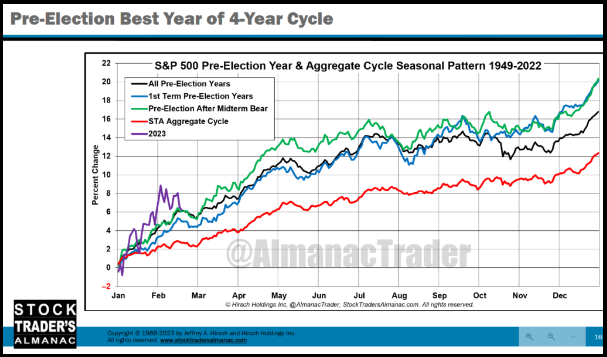 Pre-Election Best Year of 4-Year Cycle