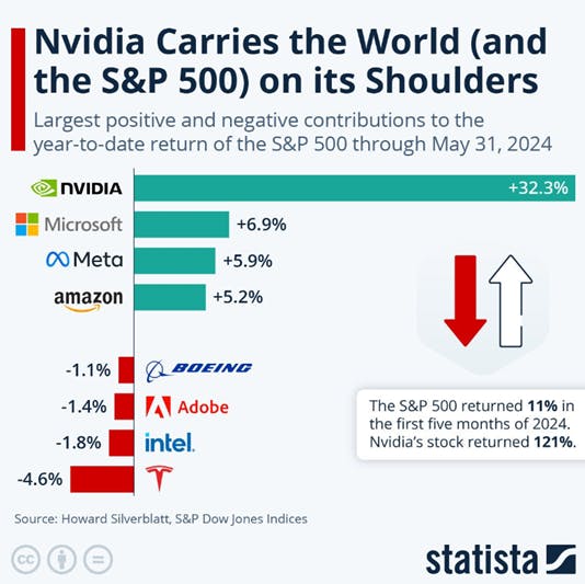 Nvidia Carries S&P