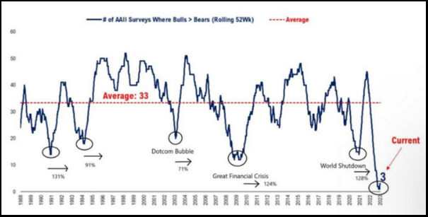 AAII Sentiment Indicator