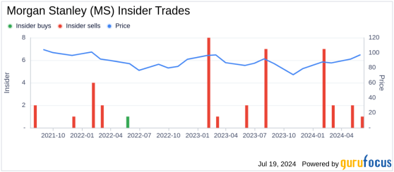 Insider Sale: Deputy CFO Raja Akram Sells 7,500 Shares of Morgan Stanley (MS)