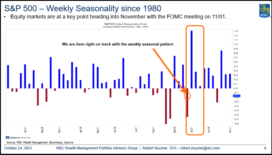 S&P 500 Weekly Seasonality