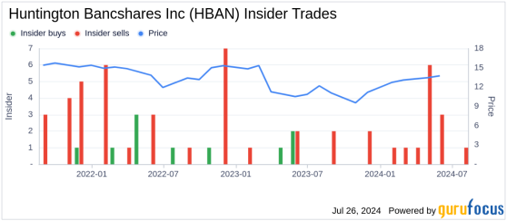 Insider Sale: CFO Zachary Wasserman Sells 33,000 Shares of Huntington Bancshares Inc (HBAN)