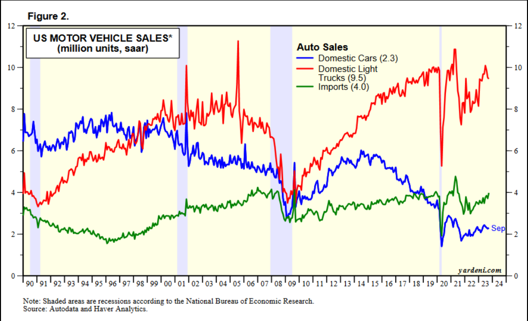 US Motor Vehicle Sales