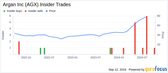 Insider Sale: Director James Quinn Sells 20,000 Shares of Argan Inc (AGX)