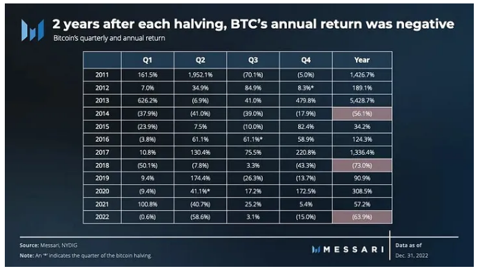 BTC's annual return