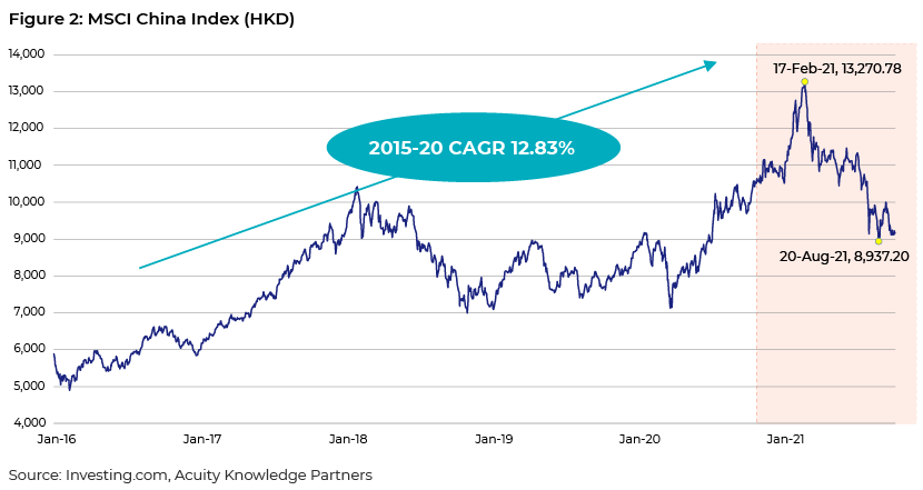 MSCI China Index (HKD)