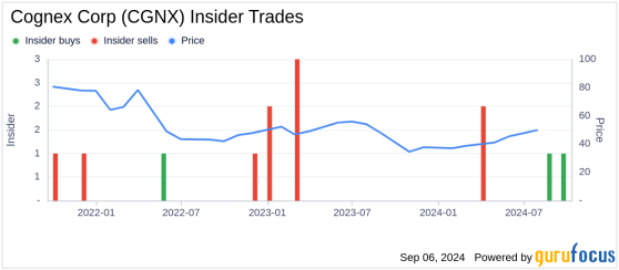 Insider Buying: SVP, CFO Dennis Fehr Acquires Shares of Cognex Corp (CGNX)