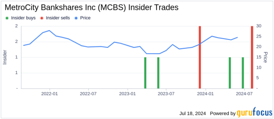 Director Don Leung Sells 123,734 Shares of MetroCity Bankshares Inc (MCBS)