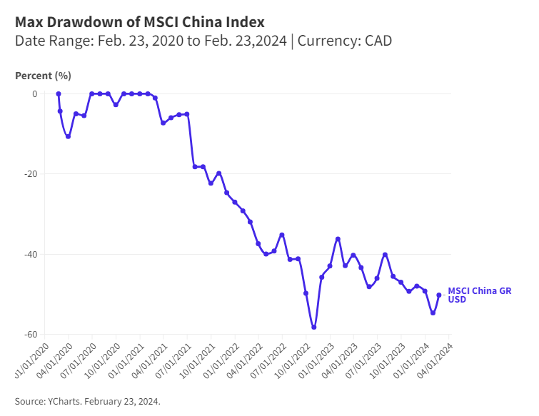 Max Drawdown of MSCI China Index