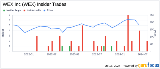 Insider Sale: CFO Jagtar Narula Sells Shares of WEX Inc (WEX)