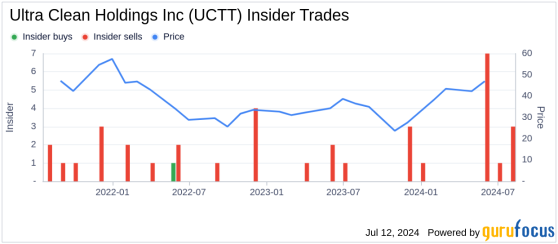 Insider Selling: CEO James Scholhamer Sells Shares of Ultra Clean Holdings Inc (UCTT)