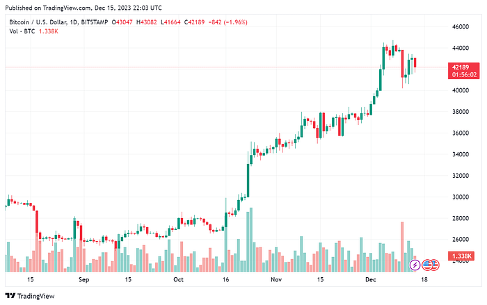 Bitcoin/U.S.Dollar