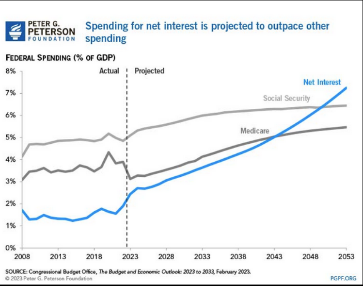 Spending for net interest