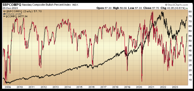 Nasdaq Composite Bullish Percent Index