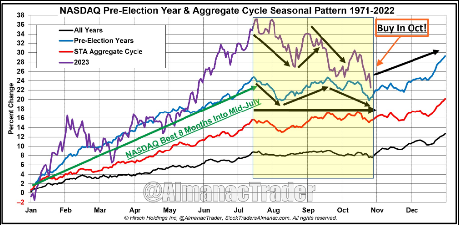 NASDAQ Pre-Election Year & Aggregate Cycle
