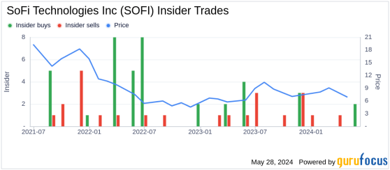Insider Buying: CEO Anthony Noto Acquires Shares of SoFi Technologies Inc (SOFI)