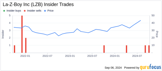 Insider Sale: Director Janet Kerr Sells Shares of La-Z-Boy Inc (LZB)