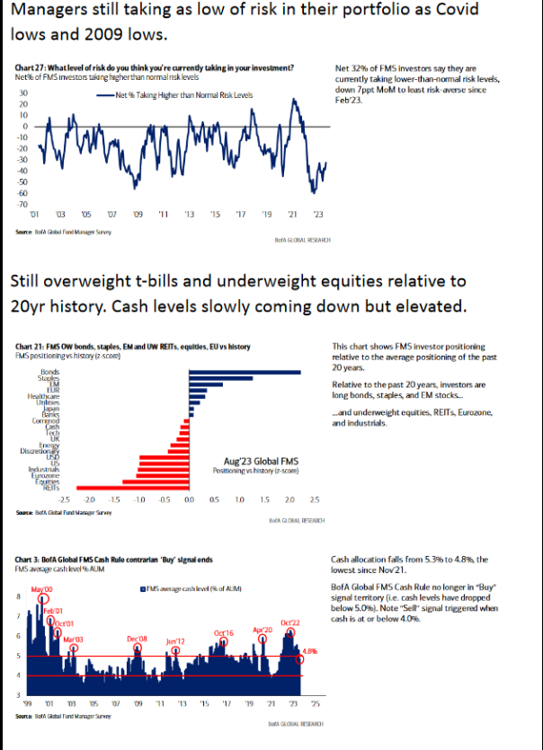 Managers still taking as low of risk in their portfolio as Covid 