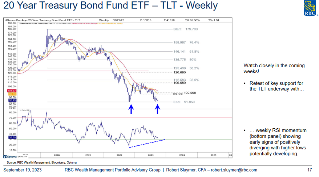 20 Year Treasury Bond Fund ETF - TLT - Weekly