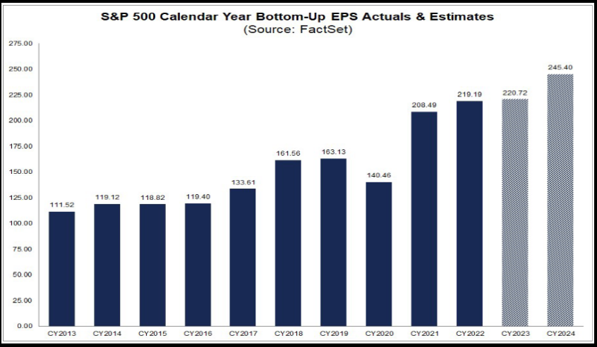 S&P 500 Calendar Year Bottom-Up EPS Actuals & Estimates