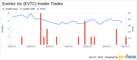 Director Aldo Polak Sells 11,920 Shares of Evertec Inc (EVTC)