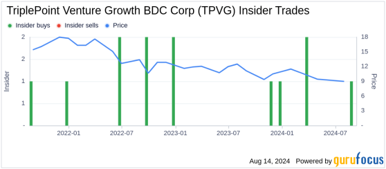 Insider Buying: Sajal Srivastava Acquires Shares of TriplePoint Venture Growth BDC Corp (TPVG)