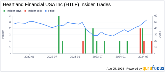 Insider Sale: Director Jennifer Hopkins Sells 5,000 Shares of Heartland Financial USA Inc (HTLF)