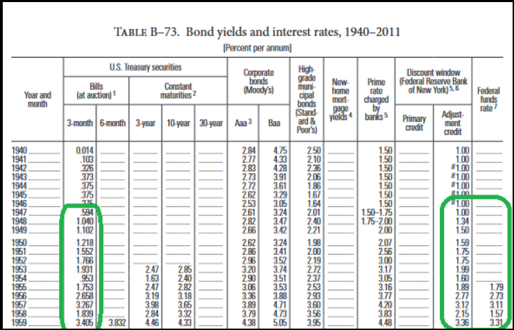 Bond yields and interest rates