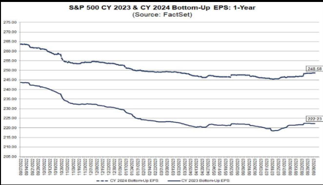 S&P 500 CY 2023 & CY 2024 Bottom-Up EPS 1-Year