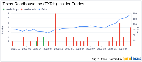 Insider Sale: Director Wayne Jones Sells Shares of Texas Roadhouse Inc (TXRH)