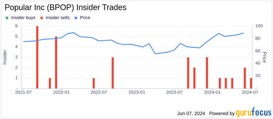 Insider Sale: Executive Vice President Gilberto Monzon Sells 5,000 Shares of Popular Inc (BPOP)